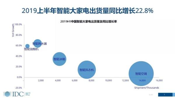 家電智能化發(fā)展趨勢(shì)下，傳統(tǒng)廠商的機(jī)會(huì)在哪里？(圖1)