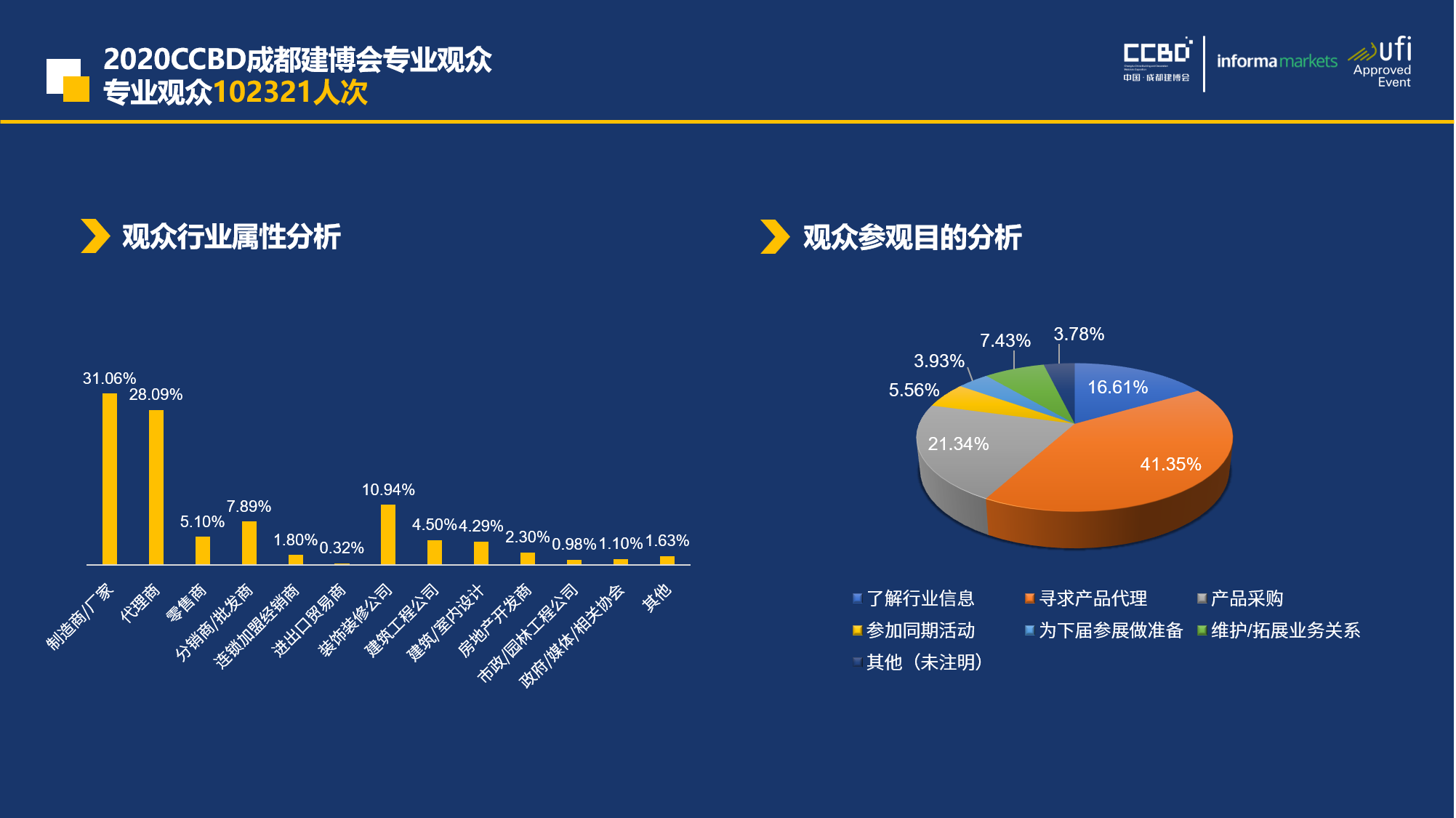 展后報(bào)告 | 你最想知道的2020成都建博會(huì)重磅數(shù)據(jù)都在這里……(圖8)